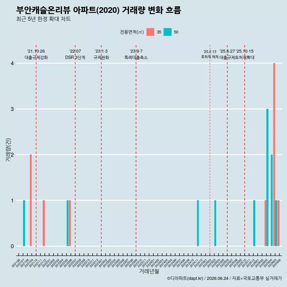 부안캐슬온리뷰 아파트(2020) 거래량 변화 흐름