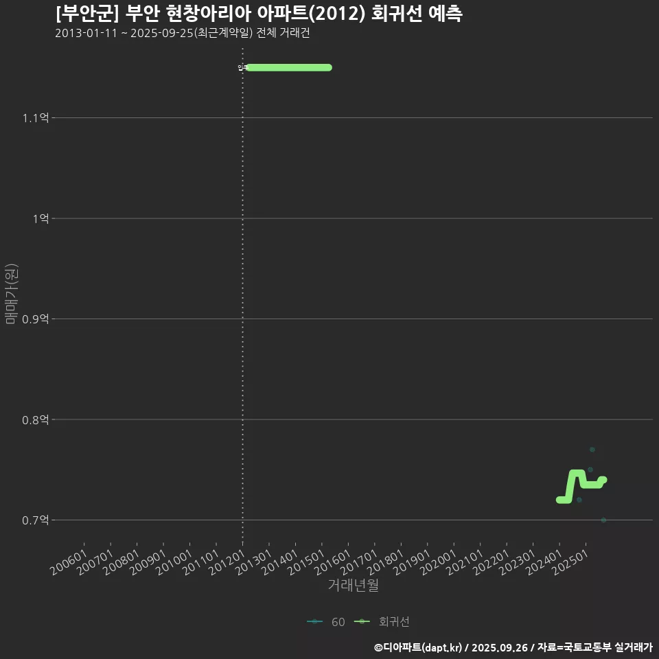 [부안군] 부안 현창아리아 아파트(2012) 회귀선 예측