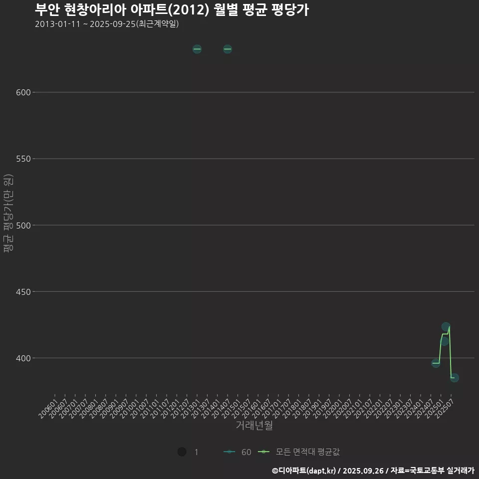 부안 현창아리아 아파트(2012) 월별 평균 평당가