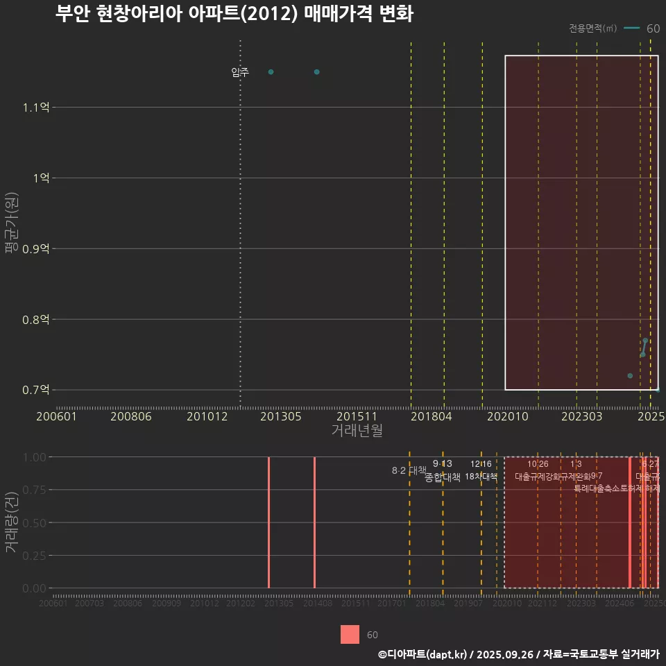 부안 현창아리아 아파트(2012) 매매가격 변화