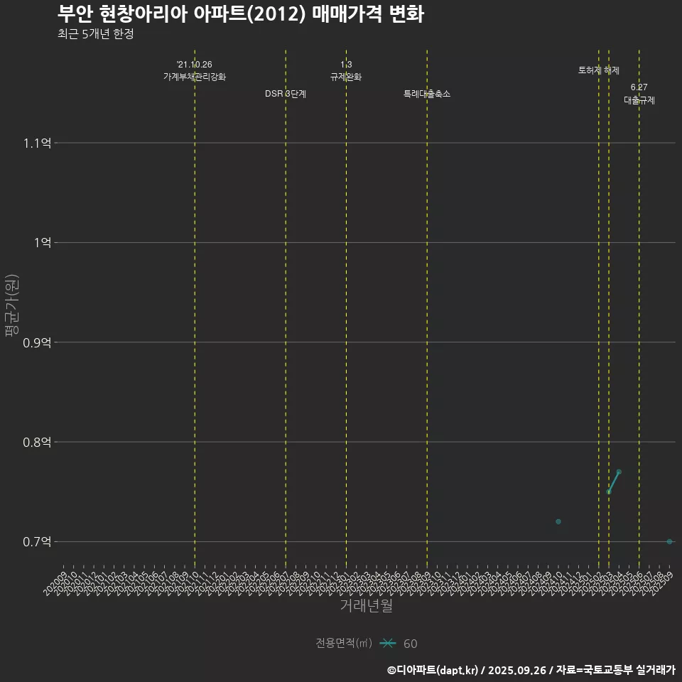 부안 현창아리아 아파트(2012) 매매가격 변화