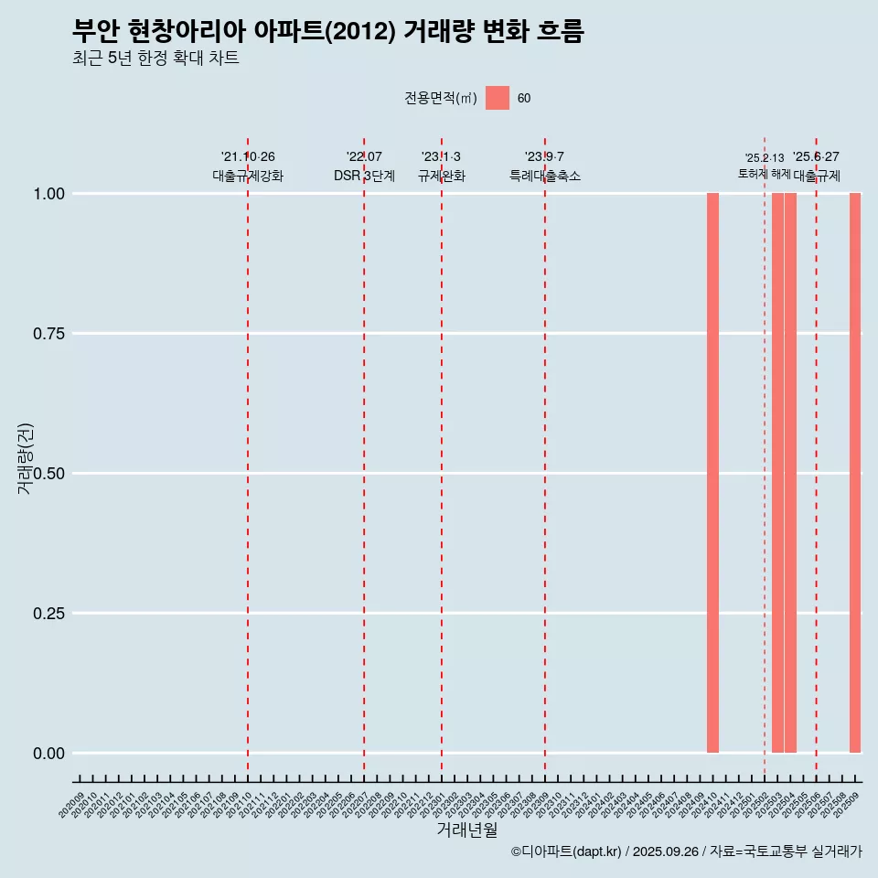 부안 현창아리아 아파트(2012) 거래량 변화 흐름