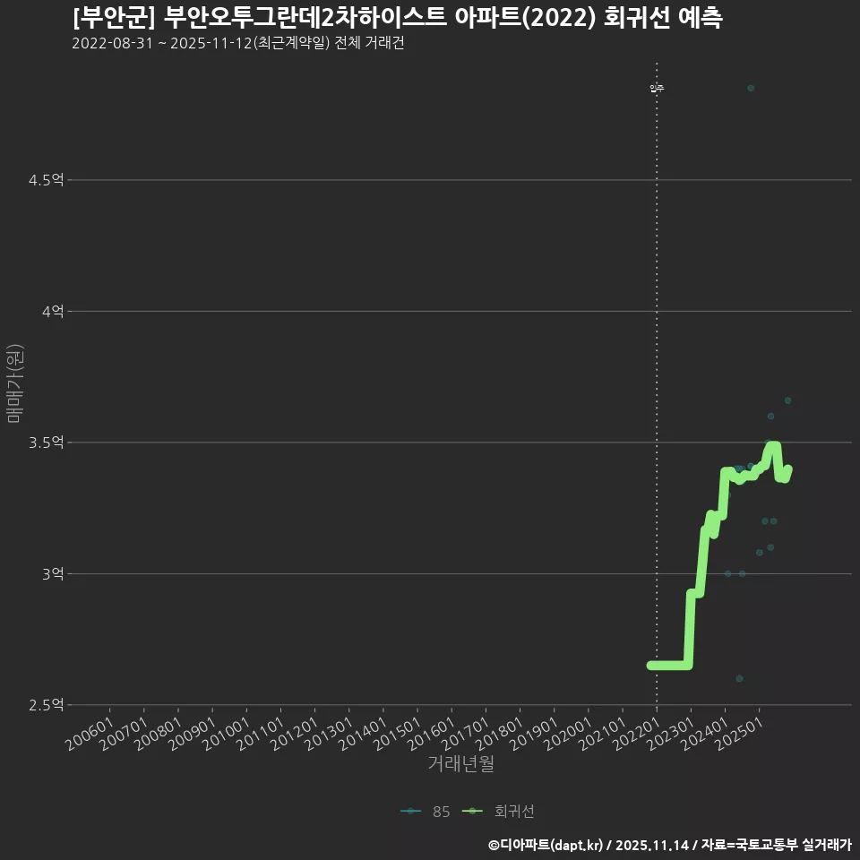 [부안군] 부안오투그란데2차하이스트 아파트(2022) 회귀선 예측