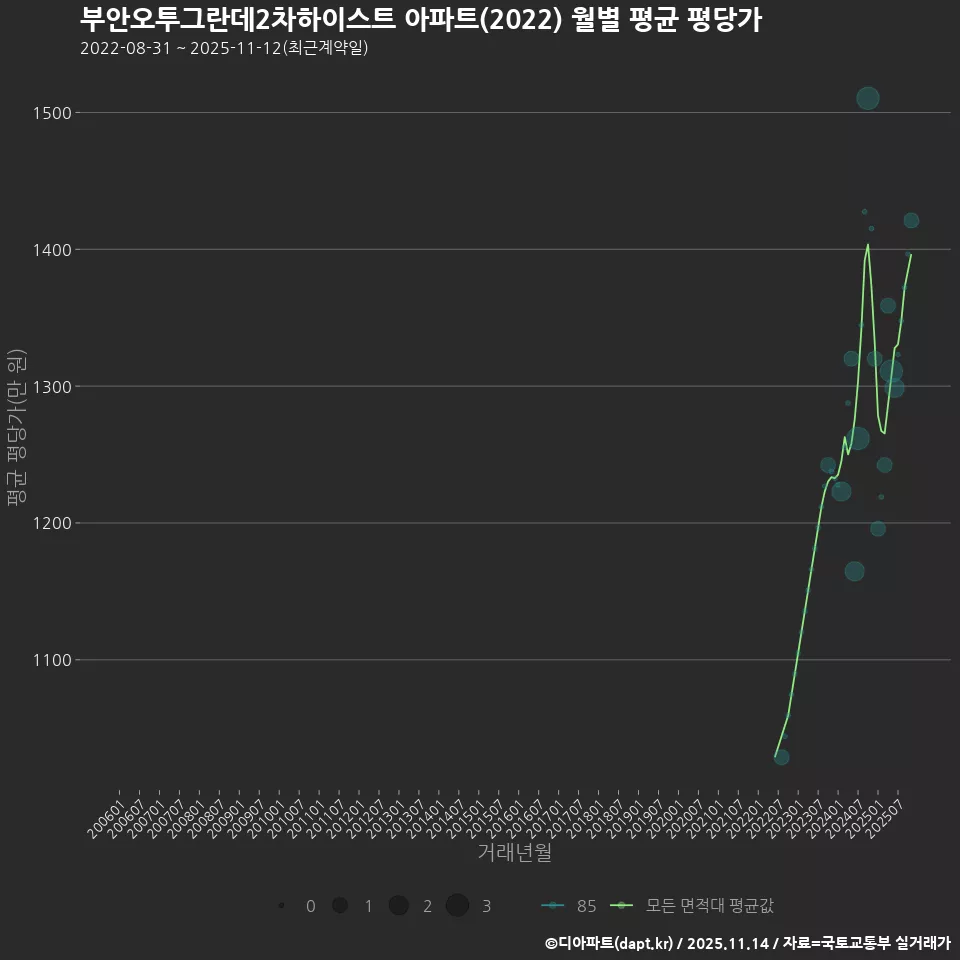 부안오투그란데2차하이스트 아파트(2022) 월별 평균 평당가