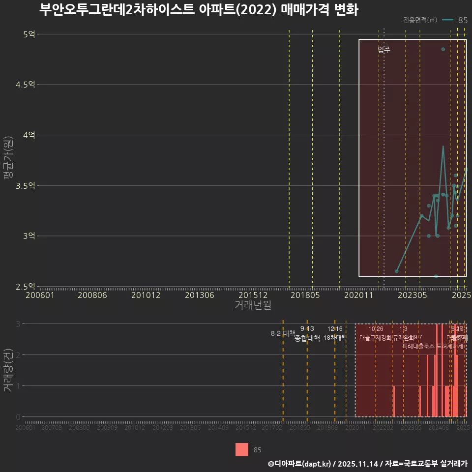 부안오투그란데2차하이스트 아파트(2022) 매매가격 변화