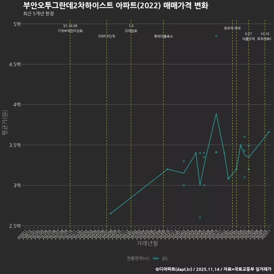 부안오투그란데2차하이스트 아파트(2022) 매매가격 변화
