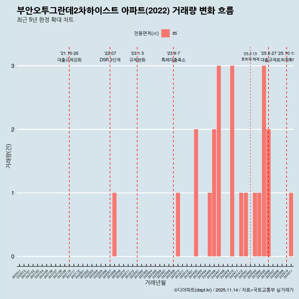 부안오투그란데2차하이스트 아파트(2022) 거래량 변화 흐름