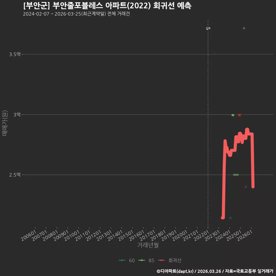 [부안군] 부안줄포블레스 아파트(2022) 회귀선 예측