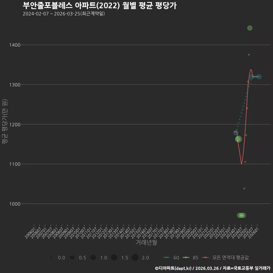 부안줄포블레스 아파트(2022) 월별 평균 평당가