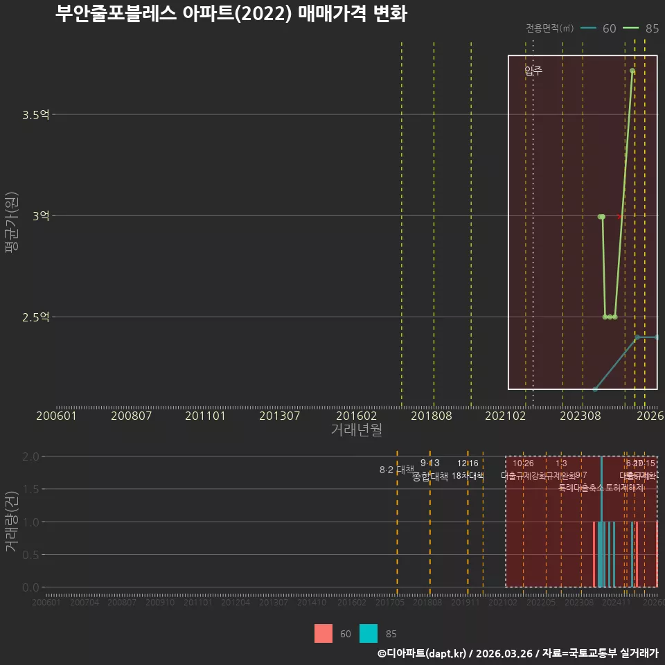 부안줄포블레스 아파트(2022) 매매가격 변화