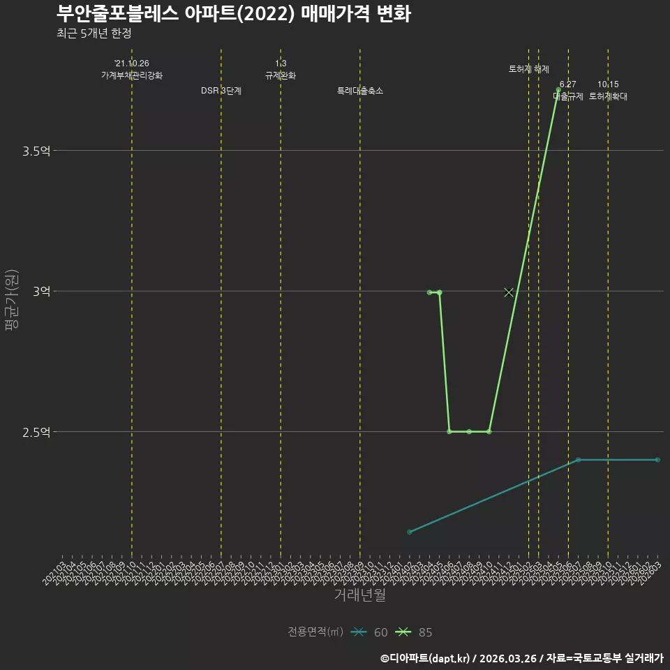 부안줄포블레스 아파트(2022) 매매가격 변화