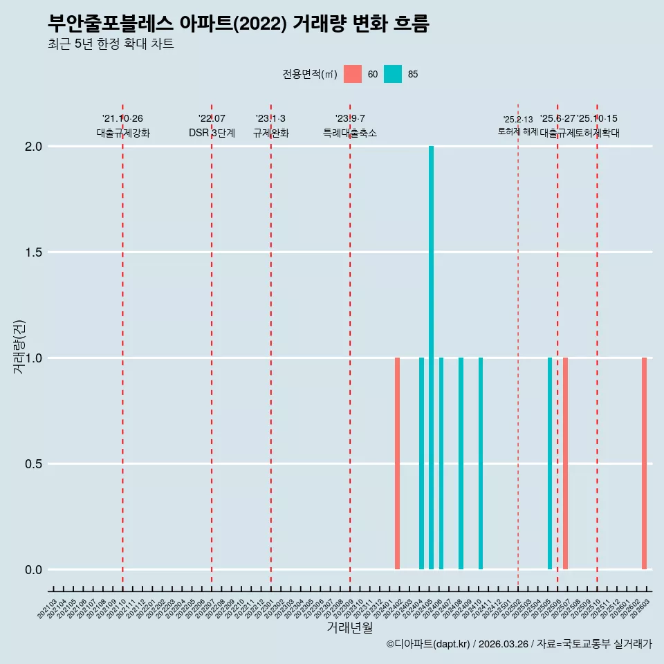 부안줄포블레스 아파트(2022) 거래량 변화 흐름