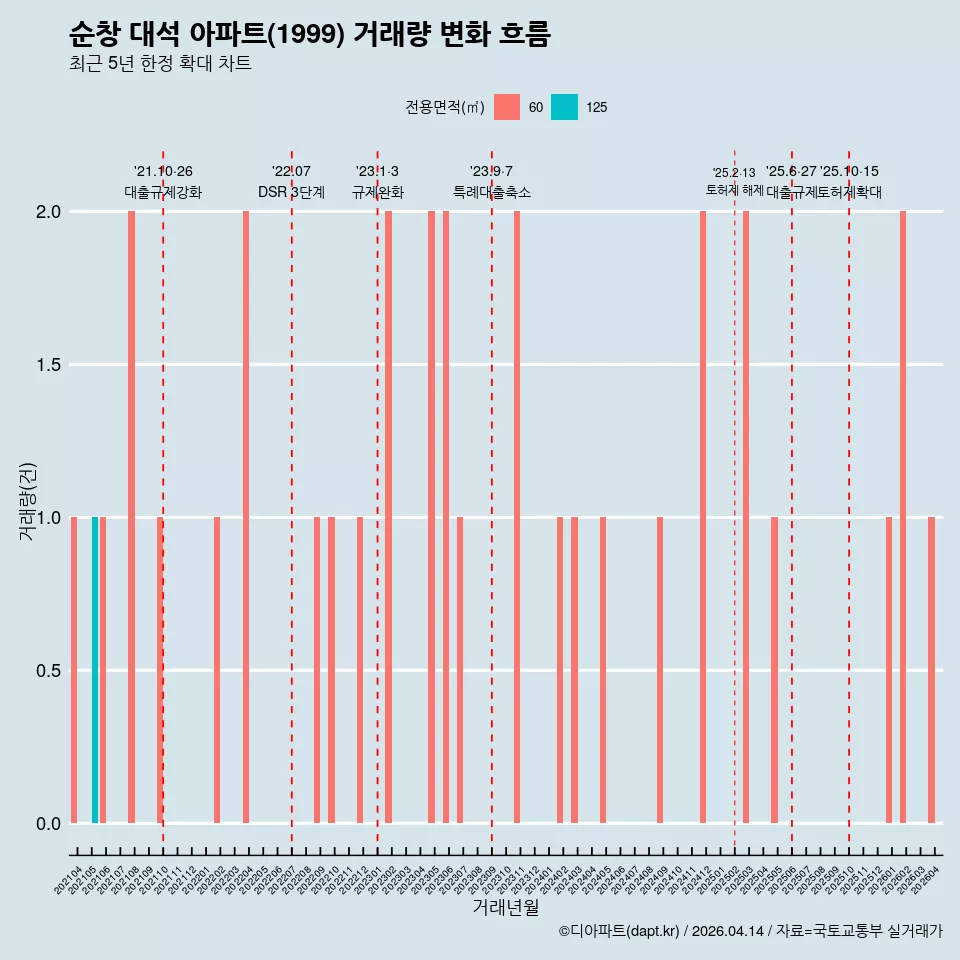 순창 대석 아파트(1999) 거래량 변화 흐름