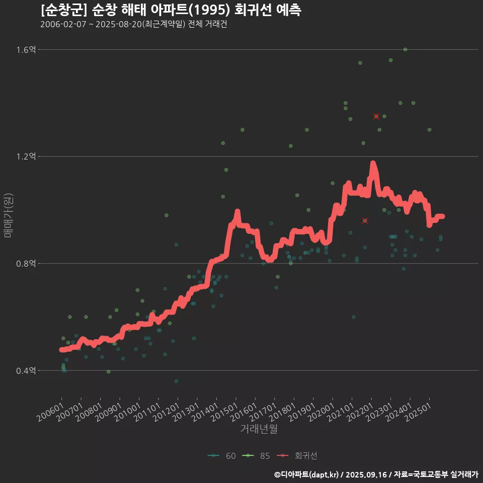 [순창군] 순창 해태 아파트(1995) 회귀선 예측