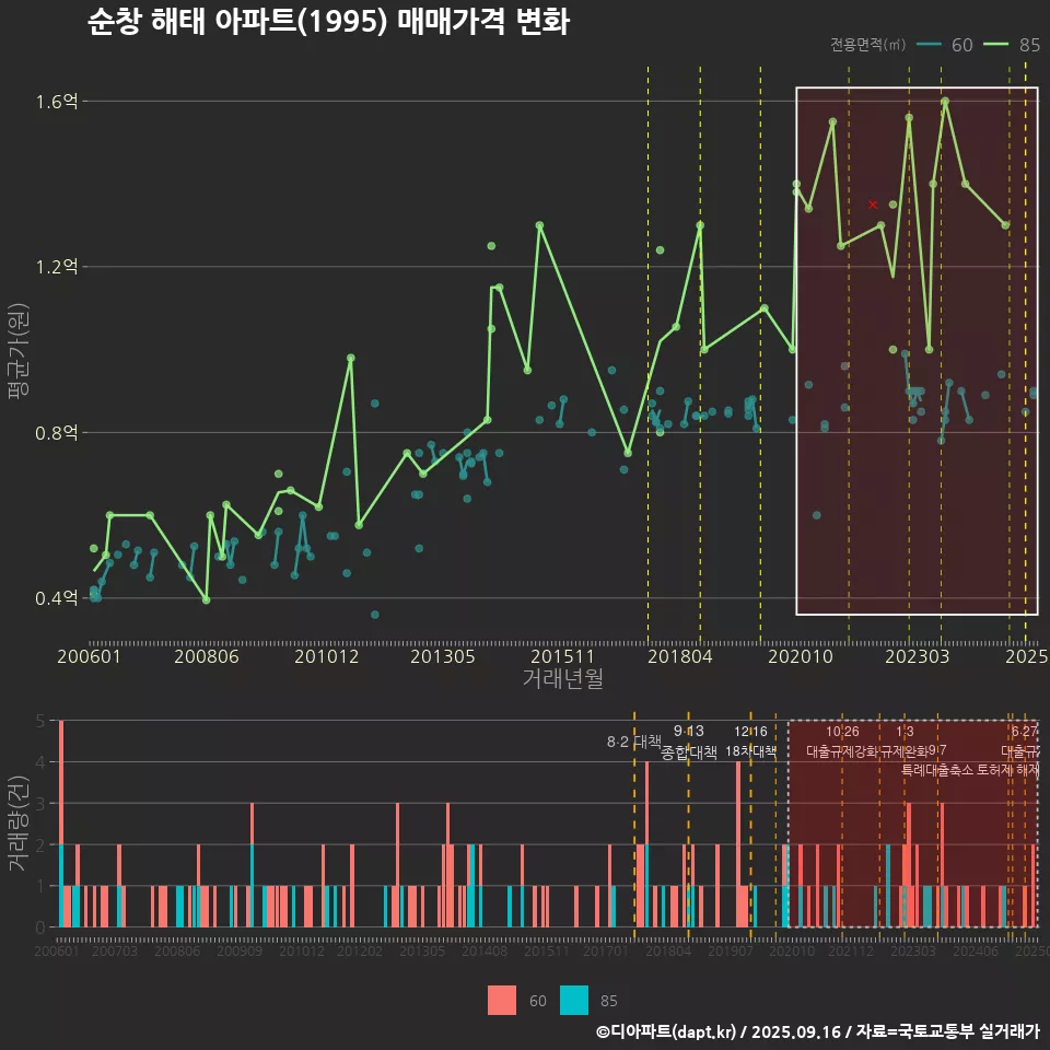 순창 해태 아파트(1995) 매매가격 변화
