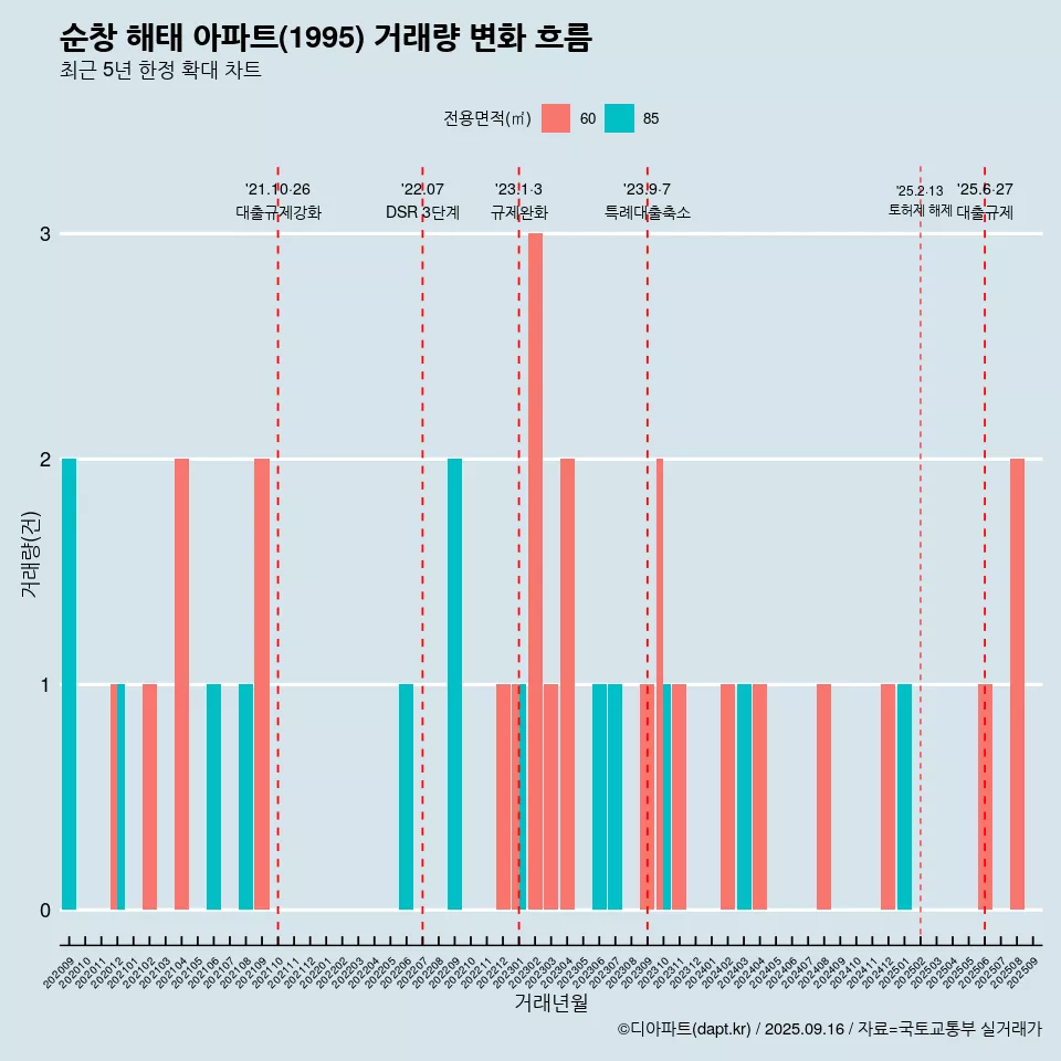 순창 해태 아파트(1995) 거래량 변화 흐름