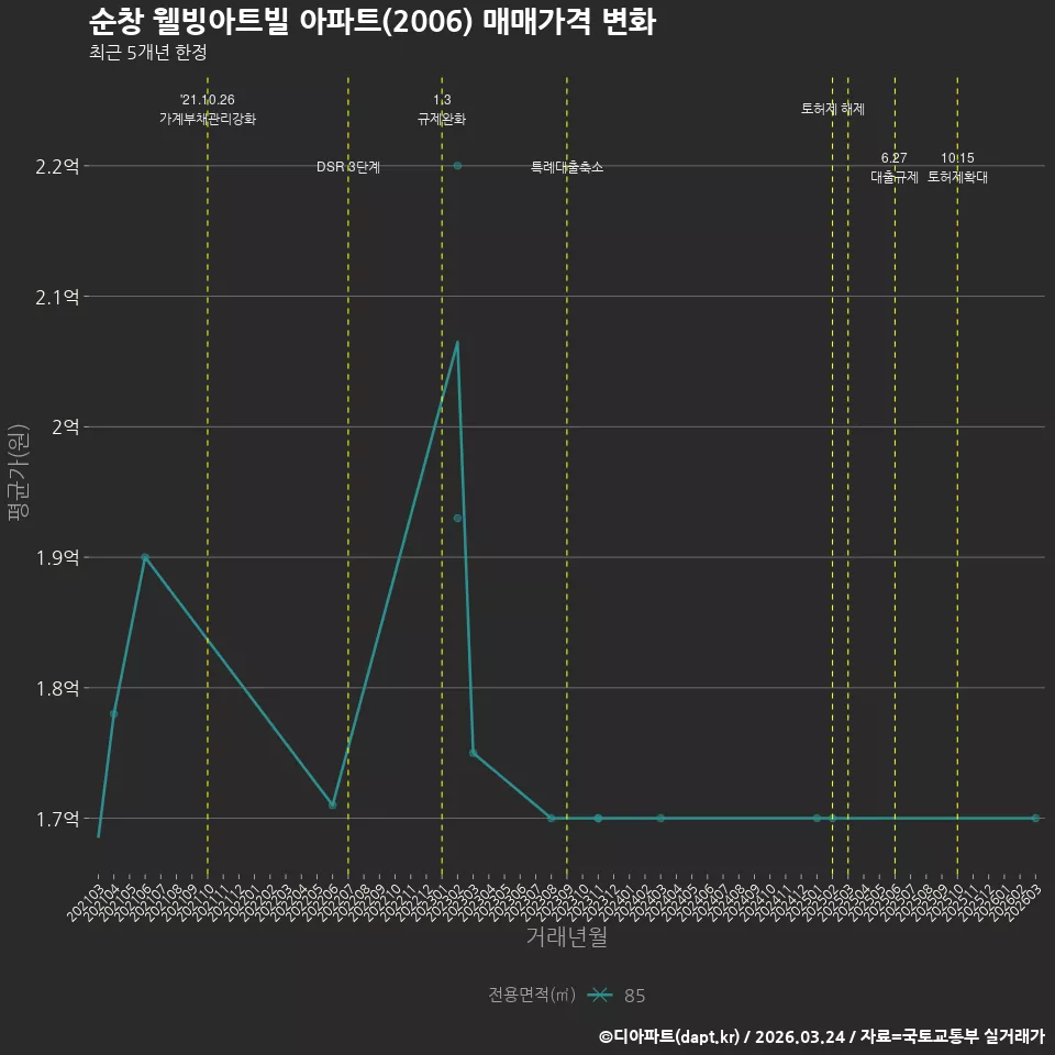 순창 웰빙아트빌 아파트(2006) 매매가격 변화