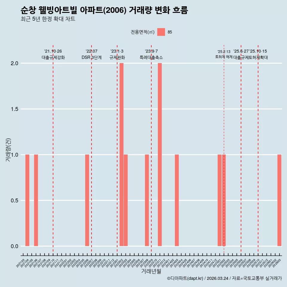 순창 웰빙아트빌 아파트(2006) 거래량 변화 흐름