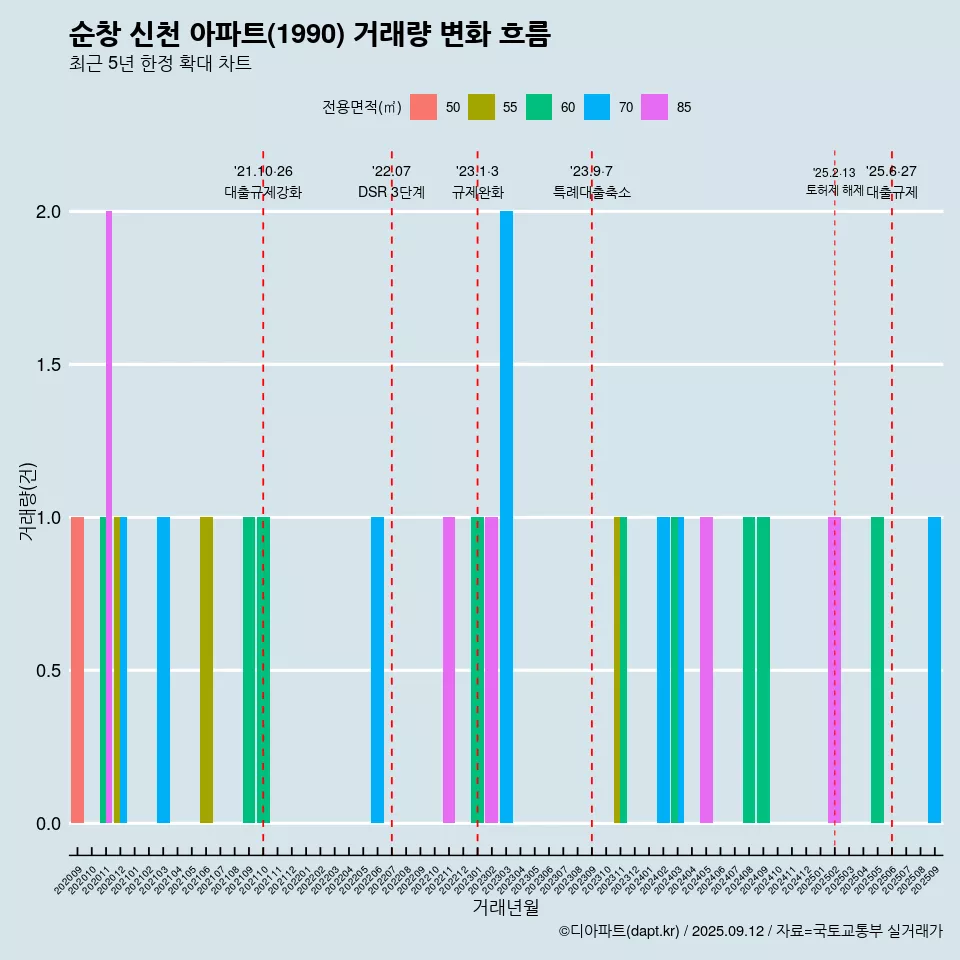 순창 신천 아파트(1990) 거래량 변화 흐름