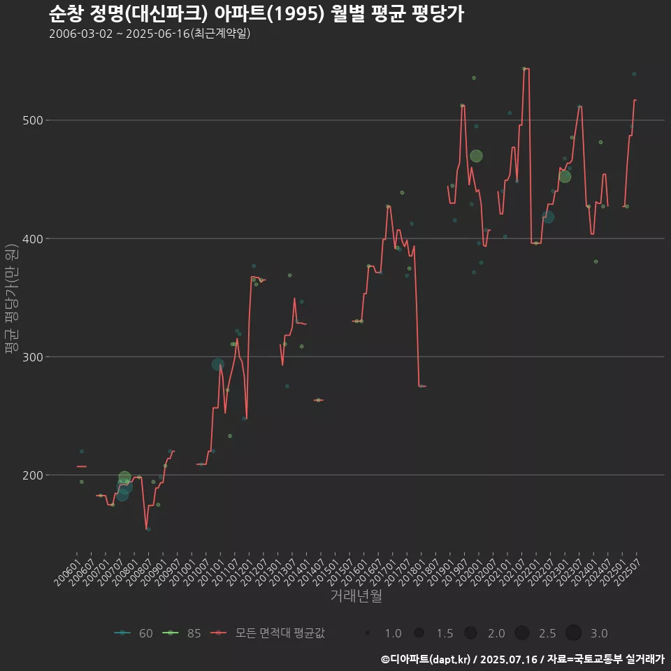 순창 정명(대신파크) 아파트(1995) 월별 평균 평당가