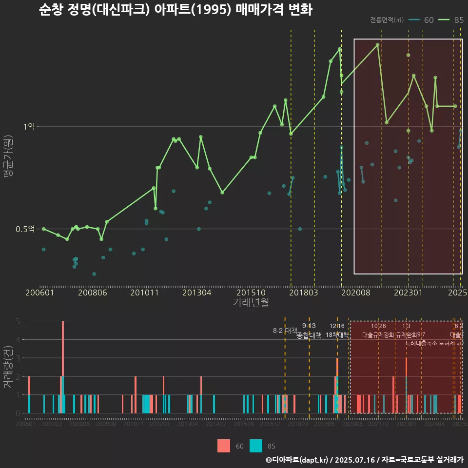 순창 정명(대신파크) 아파트(1995) 매매가격 변화