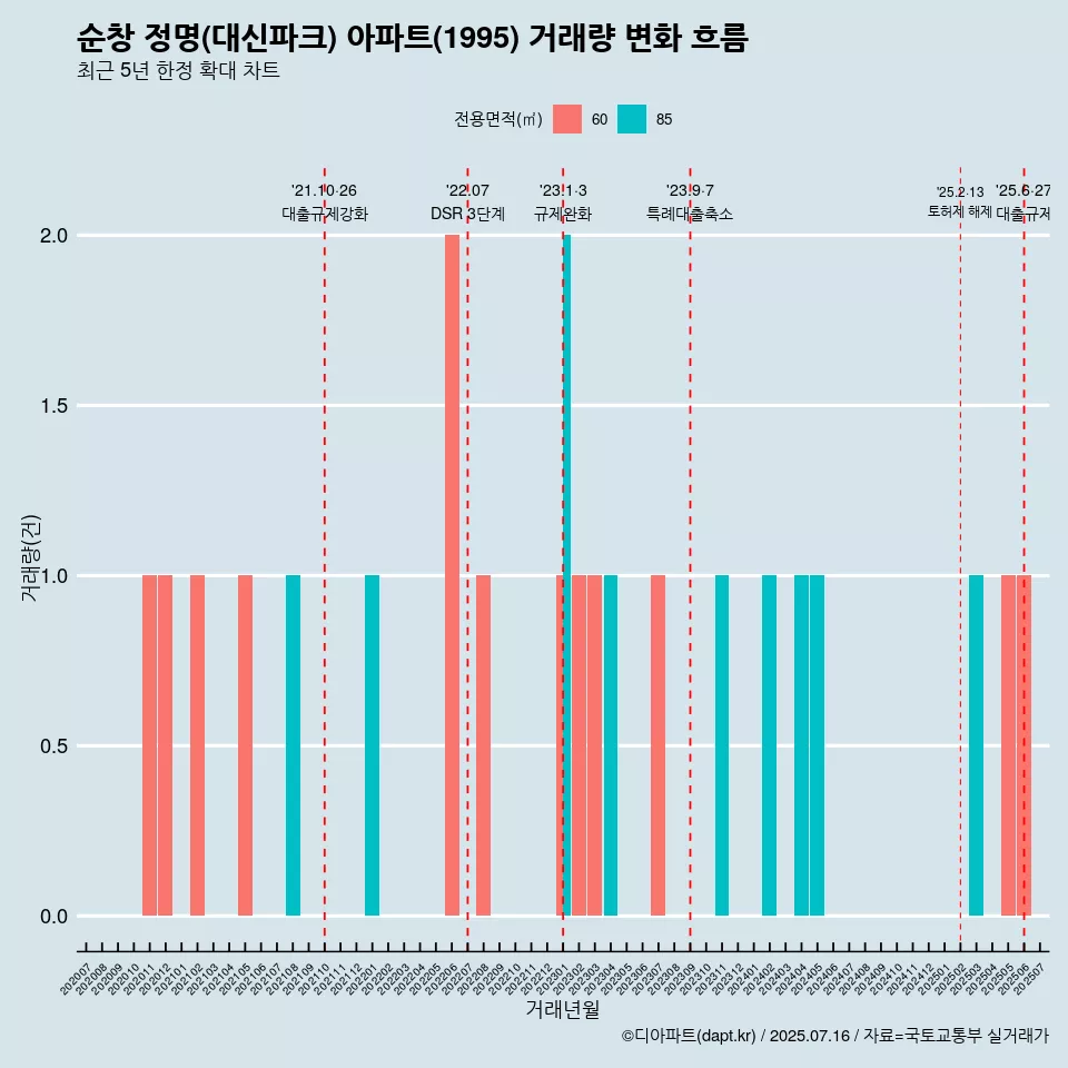 순창 정명(대신파크) 아파트(1995) 거래량 변화 흐름