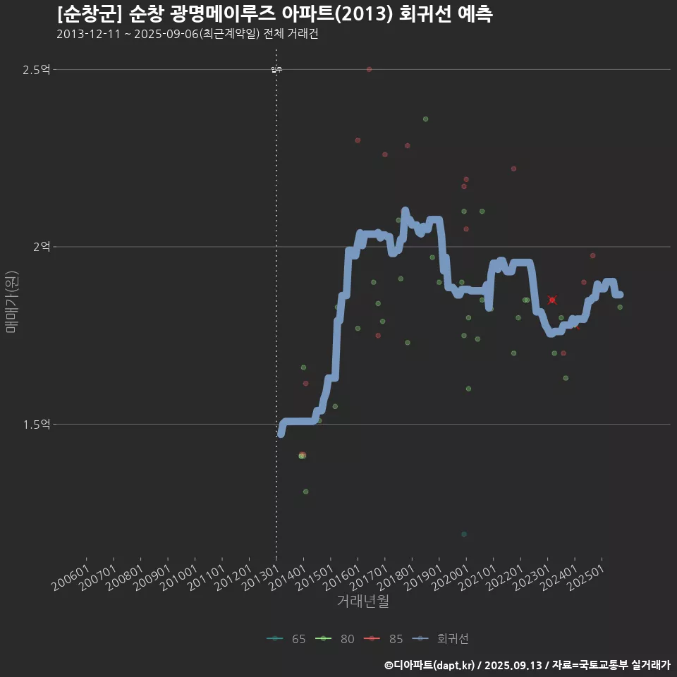 [순창군] 순창 광명메이루즈 아파트(2013) 회귀선 예측