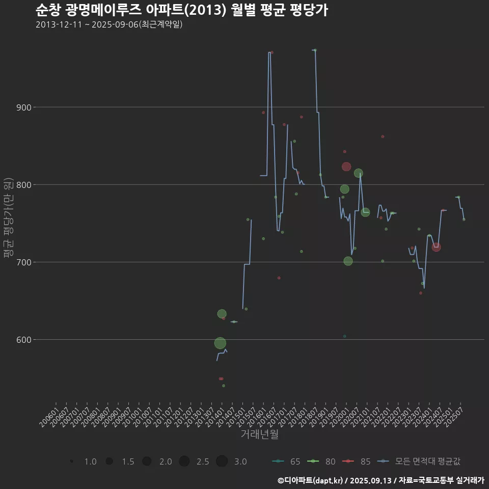 순창 광명메이루즈 아파트(2013) 월별 평균 평당가