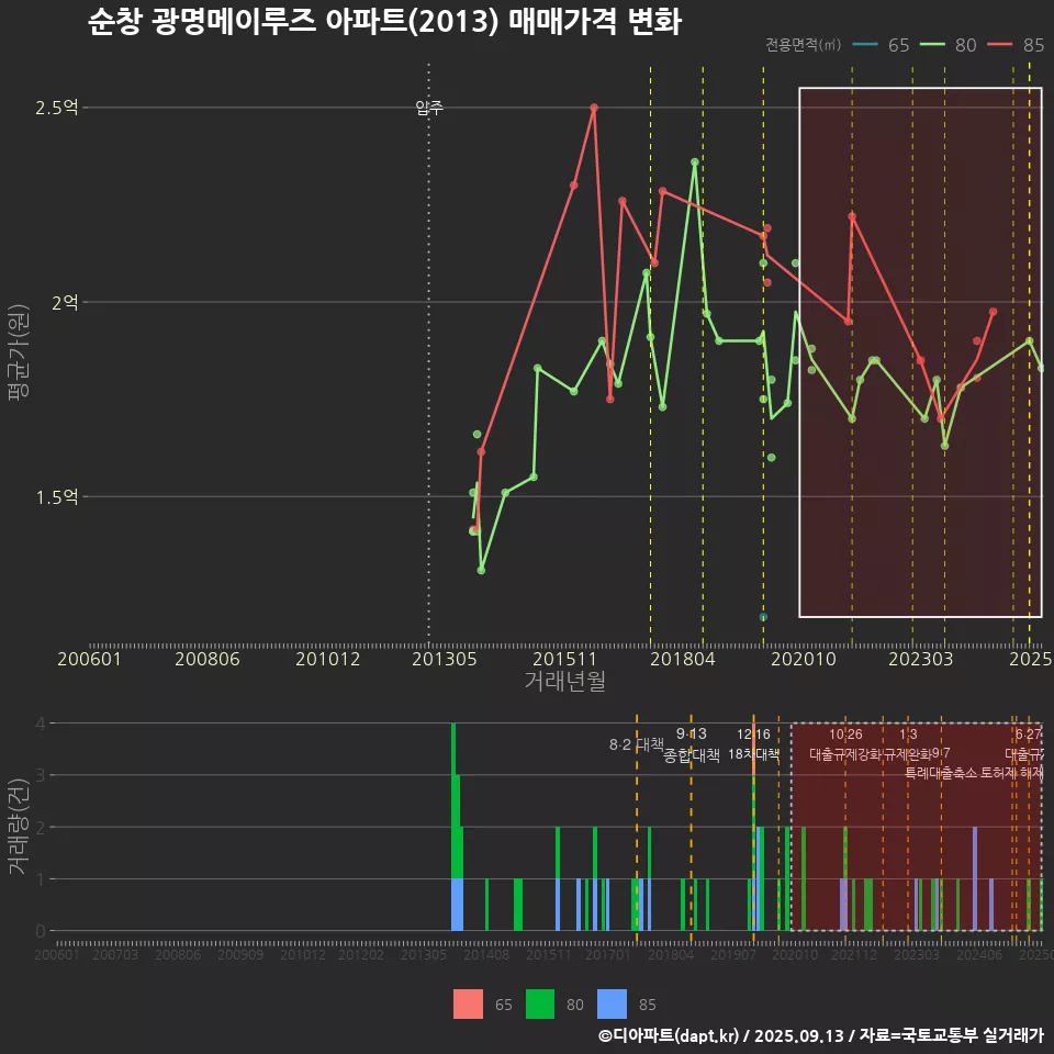 순창 광명메이루즈 아파트(2013) 매매가격 변화