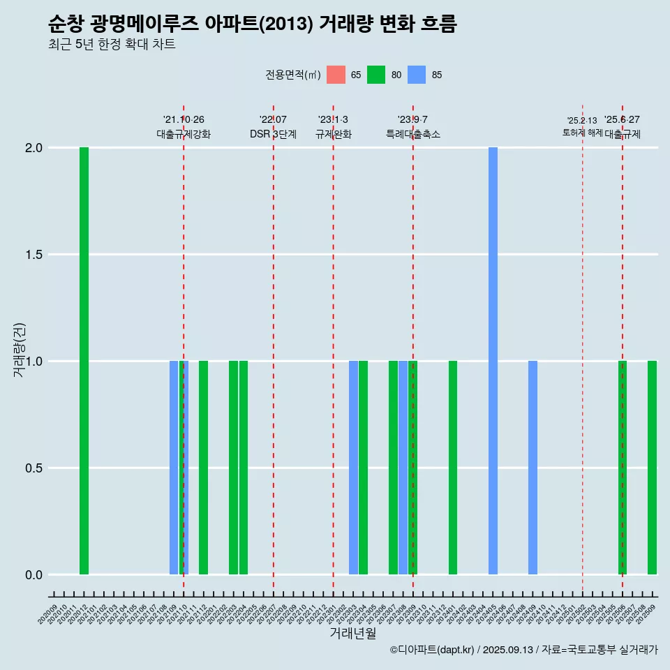 순창 광명메이루즈 아파트(2013) 거래량 변화 흐름