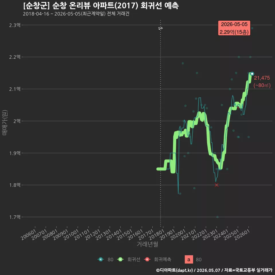 [순창군] 순창 온리뷰 아파트(2017) 회귀선 예측
