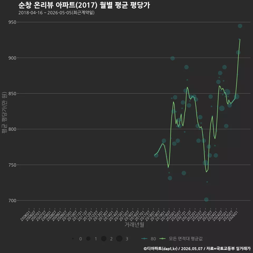 순창 온리뷰 아파트(2017) 월별 평균 평당가