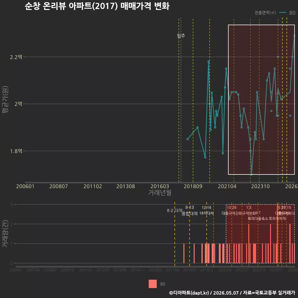 순창 온리뷰 아파트(2017) 매매가격 변화