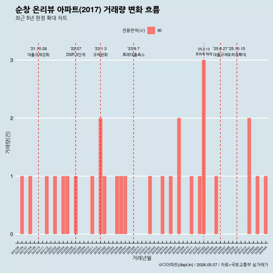 순창 온리뷰 아파트(2017) 거래량 변화 흐름