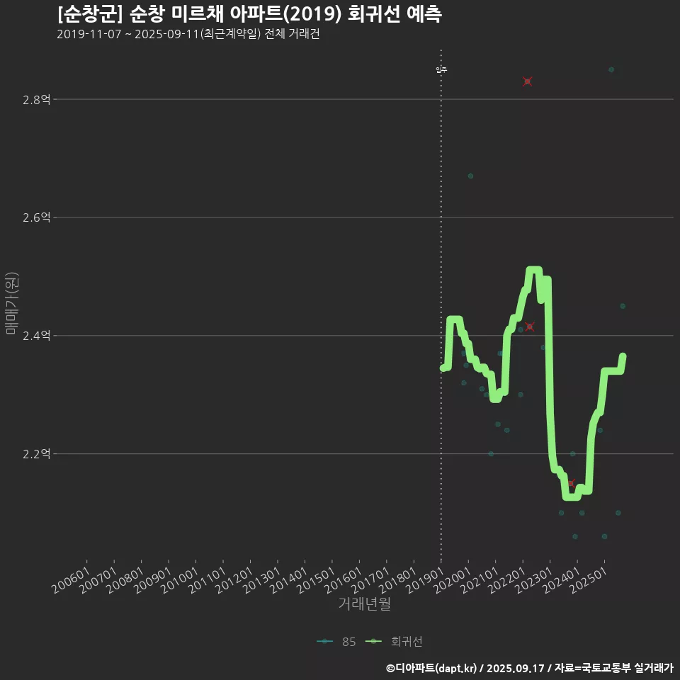 [순창군] 순창 미르채 아파트(2019) 회귀선 예측