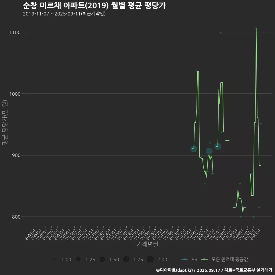 순창 미르채 아파트(2019) 월별 평균 평당가