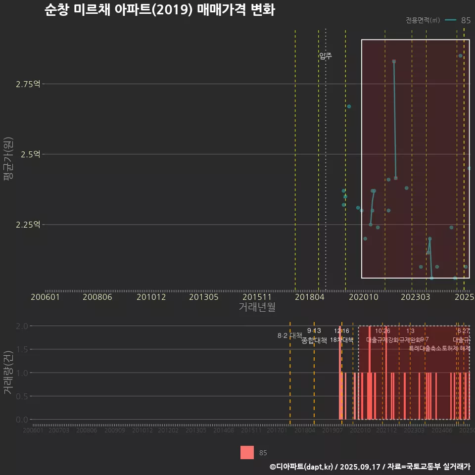 순창 미르채 아파트(2019) 매매가격 변화