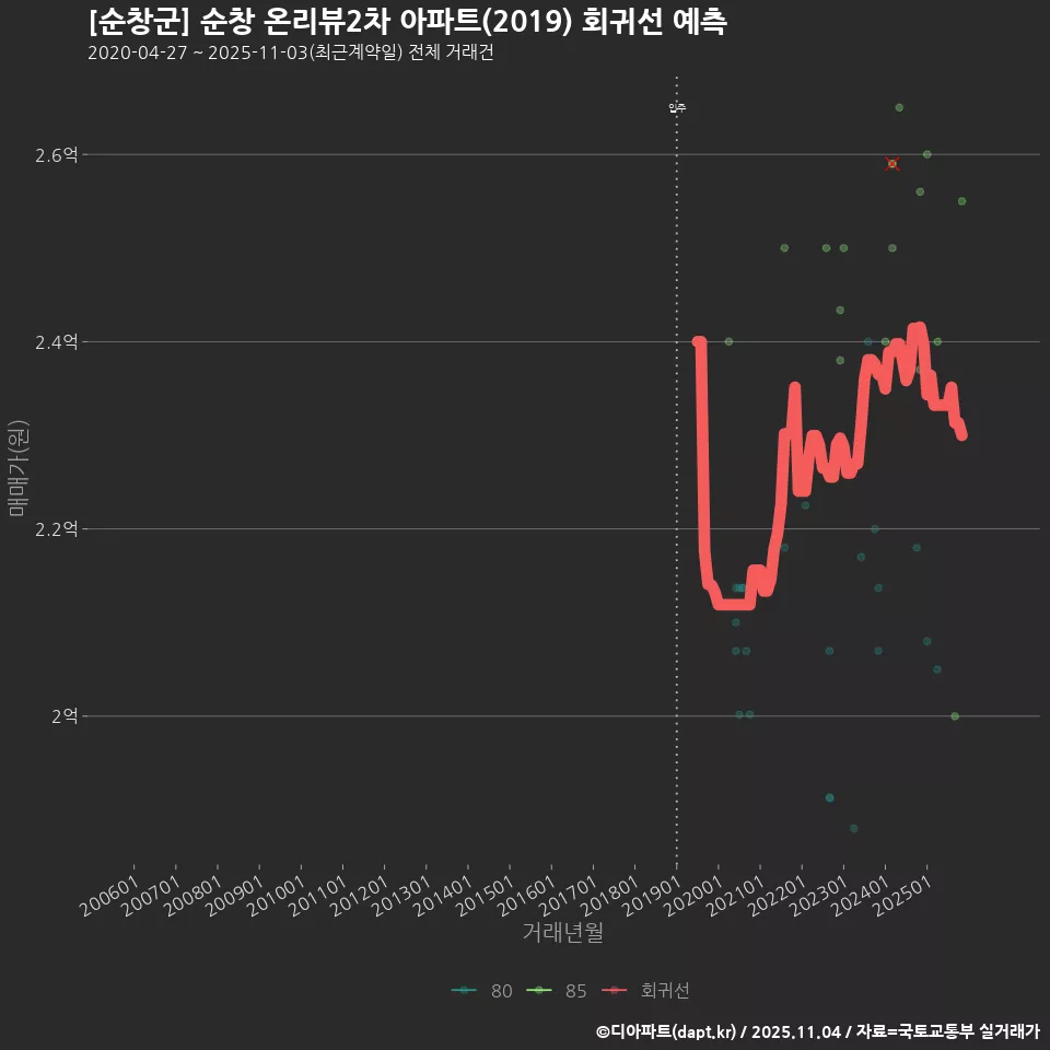 [순창군] 순창 온리뷰2차 아파트(2019) 회귀선 예측