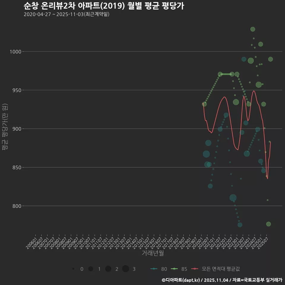 순창 온리뷰2차 아파트(2019) 월별 평균 평당가