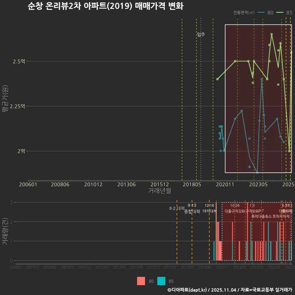 순창 온리뷰2차 아파트(2019) 매매가격 변화