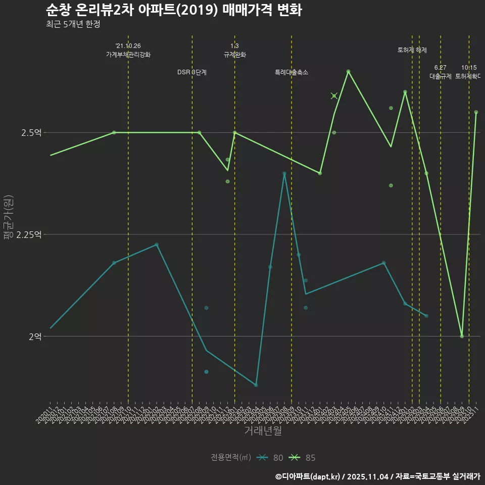 순창 온리뷰2차 아파트(2019) 매매가격 변화