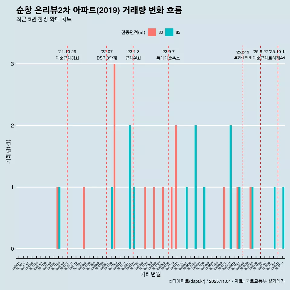 순창 온리뷰2차 아파트(2019) 거래량 변화 흐름