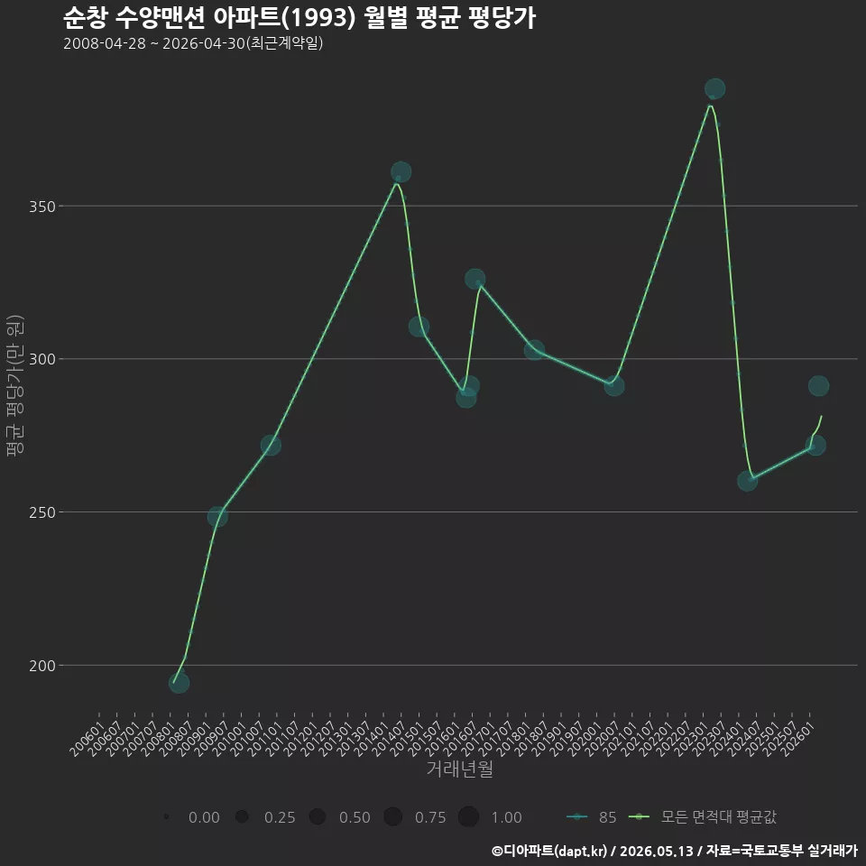 순창 수양맨션 아파트(1993) 월별 평균 평당가
