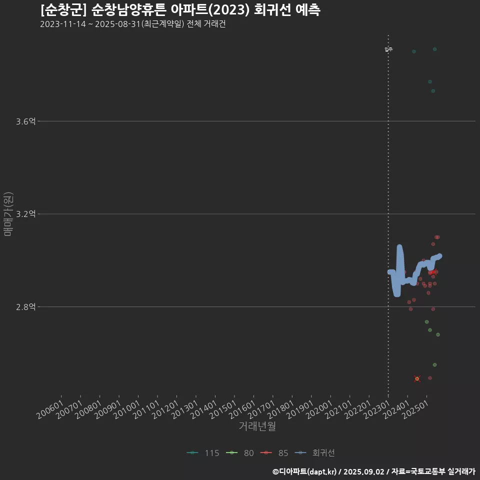 [순창군] 순창남양휴튼 아파트(2023) 회귀선 예측
