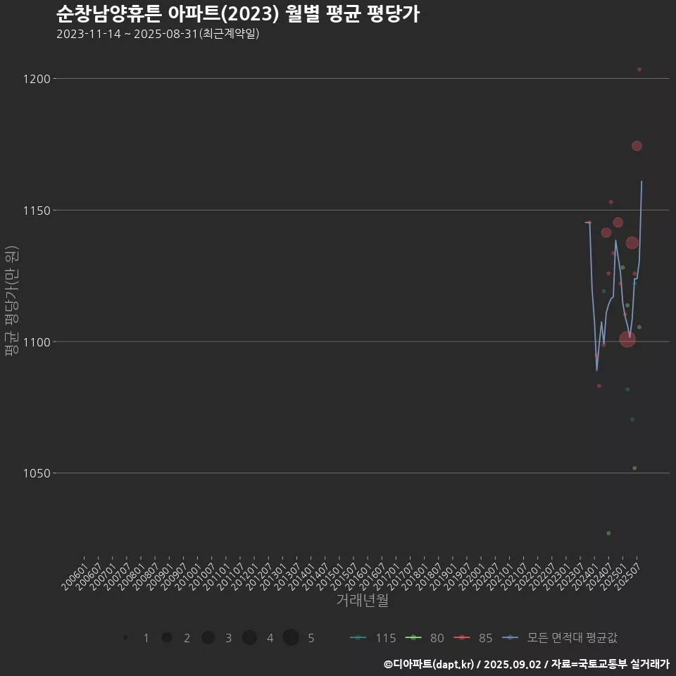 순창남양휴튼 아파트(2023) 월별 평균 평당가