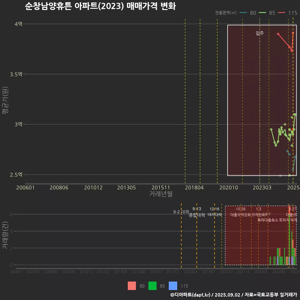 순창남양휴튼 아파트(2023) 매매가격 변화