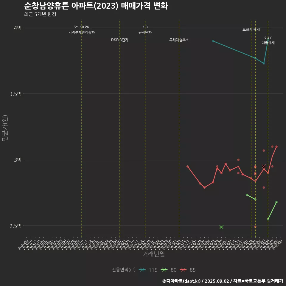 순창남양휴튼 아파트(2023) 매매가격 변화