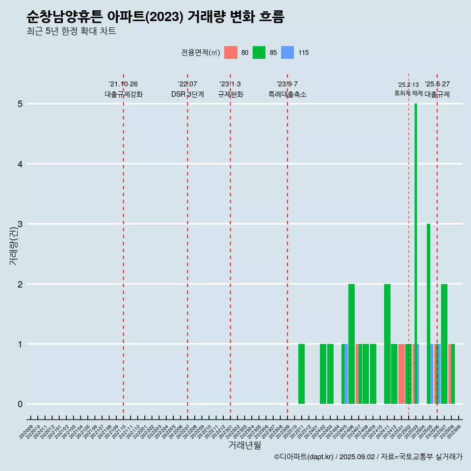 순창남양휴튼 아파트(2023) 거래량 변화 흐름