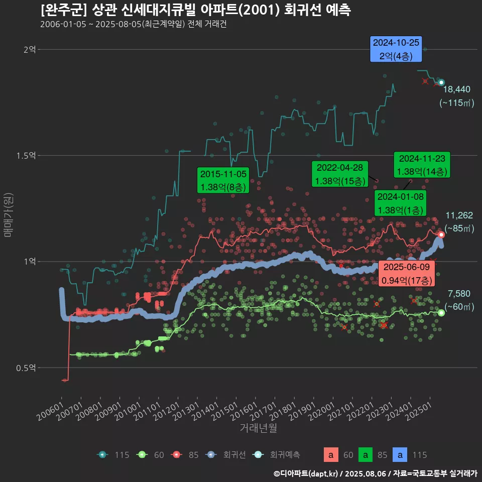 [완주군] 상관 신세대지큐빌 아파트(2001) 회귀선 예측