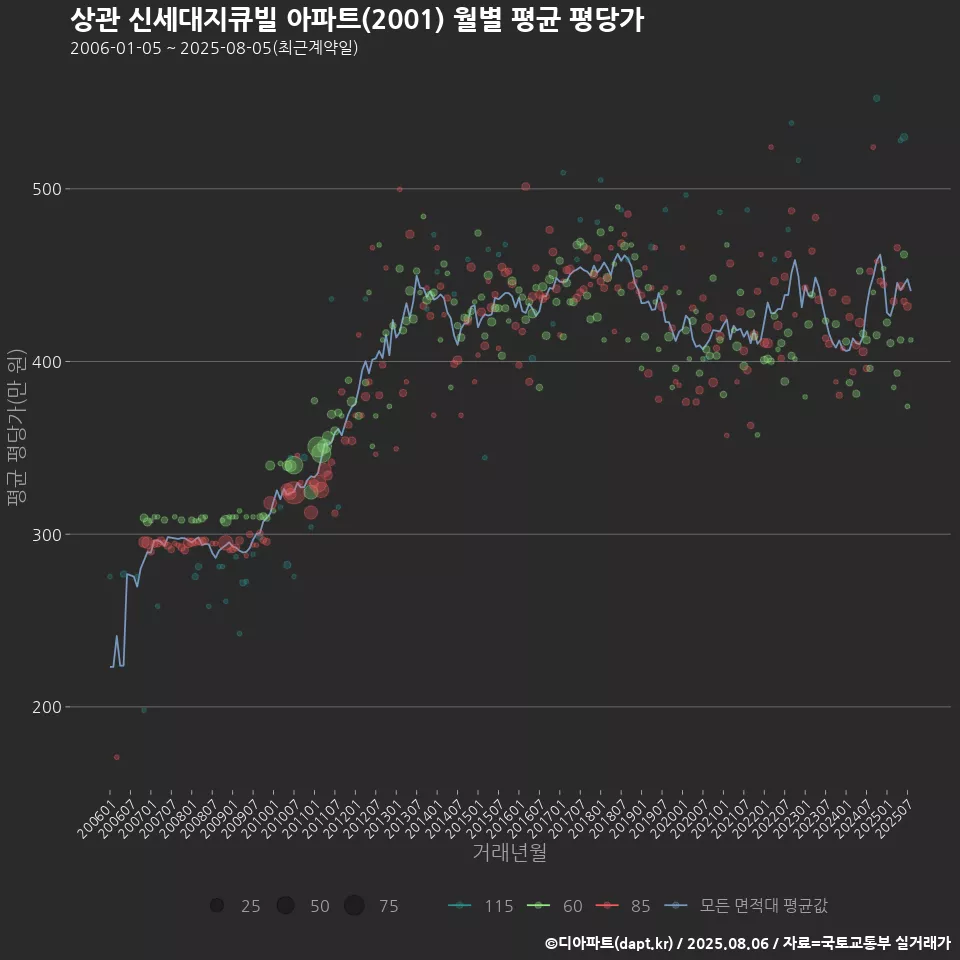 상관 신세대지큐빌 아파트(2001) 월별 평균 평당가